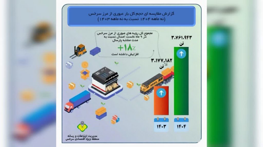 رشد ۱۸ درصدی حجم بار عبوری از مرز سرخس در ۹ ماهه ابتدایی ۱۴۰۴
