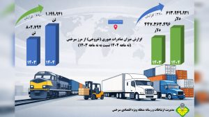 رشد 37 درصدی میزان صادرات عبوری از مرز سرخس در ۹ ماهه ابتدایی ۱۴۰۴